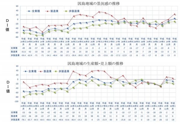 29因島業界動向-折れ線グラフ.jpg